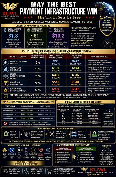 The image is a KUWL infographic titled "May the Best Payment Infrastructure Win," proposing a universal payment protocol that ranks payment systems from "Early Institutional Success" (5% market share, $90 trillion) to a "Central Long-Run Winner" (50% market share, $900 trillion), with Ripple's XRP positioned as a neutral bridge liquidity asset with $1.5–$32 trillion daily volume capacity across varying penetration scenarios.

The image directly supports the accompanying post's "XRP Liquidity Equation" by providing the foundational annual settlement volumes ($1.8 trillion current, scaling to $900 trillion) and cross-border payment market data ($100–$250 trillion) needed to calculate XRP's implied liquidity value under the proposed universal protocol framework.