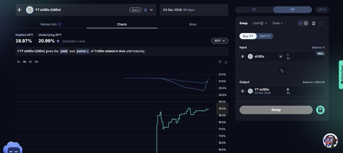 A DeFi swap interface for YT sUSDx with implied APY of 18.97% and underlying APY of 20.89%, displaying a yield chart and input/output fields for swapping rUSDx to YT sUSDx.