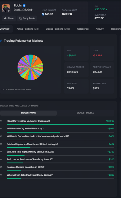 A Polymarket trading profile dashboard for user 'Bobic' showing a $571.37 USDC balance, $20.13K total balance, 55.65% win rate, and biggest wins/losses on markets like 'Floyd Mayweather vs. Manny Pacquiao 2'.