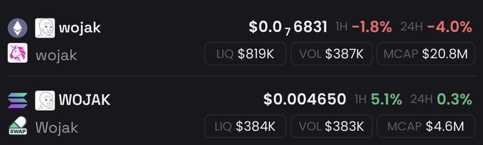 The image presents two lines on a greyish background, with one being $0.6831 and the other showing 0.8%. The posts are about "ether" or "wojak" trading strategies for altcoins, including Bitcoin at $0.6831, Etherum at 0.8% of its current price, and Livraria at 5.35%. The posts are described as zero volume and zero traders. This information suggests that these posts may provide insights into successful trading opportunities in the cryptocurrency market or offer advice on how to avoid losing money in the crypto space.