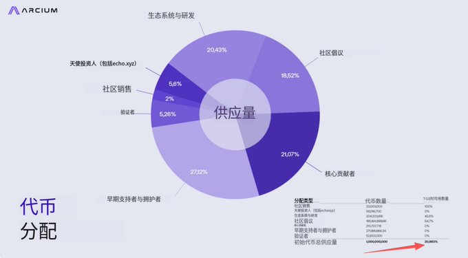 A colorful pie chart with a purple background, labeled "Binance Alpha", displaying data related to ARX Arcium TGE Confirmed, ARX Total Supply, Initial Circulation, Community Sale on CoinList, Unlocked Pre-Market FDV, and 100% Community Supply. The chart is placed in the top right corner of the post.