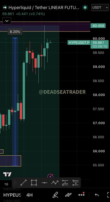 A candlestick chart of HYPEUSDT Perpetual on a 4-hour timeframe shows the price surging from around 56 to a high of 60.459, marking an 8.20% gain with resistance marked at the 60.45 sell zone referenced in the post. The watermark "@DEADSEATRADER" appears over the chart, which visually corresponds to the post highlighting HYPE's rejection at the 60.45 resistance level after a strong upward move.