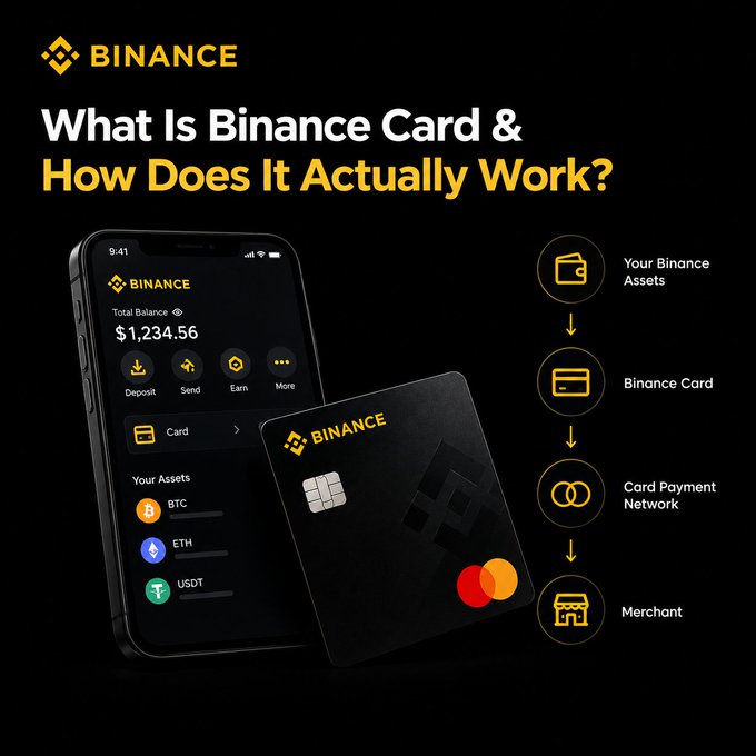 The image is a Binance infographic titled "What Is Binance Card & How Does It Actually Work?" showing a smartphone displaying a $1,234.56 Binance balance with BTC, ETH, and USDT assets alongside a black Binance debit card, illustrating the payment flow from your Binance assets through the Card Payment Network to the Merchant.
