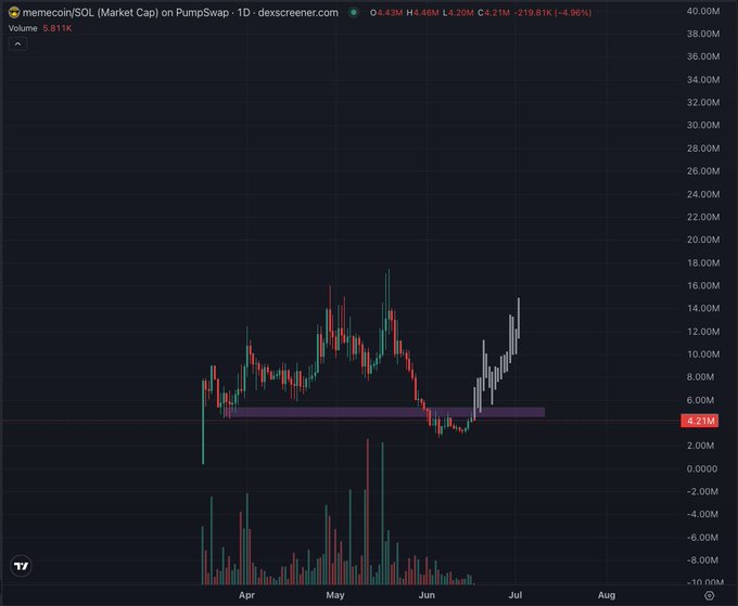 A candlestick chart from dexscreener.com showing memecoin/SOL Market Cap on PumpSwap, displaying a price of 4.21M with a 4.96% decline and volume of 5.81K.