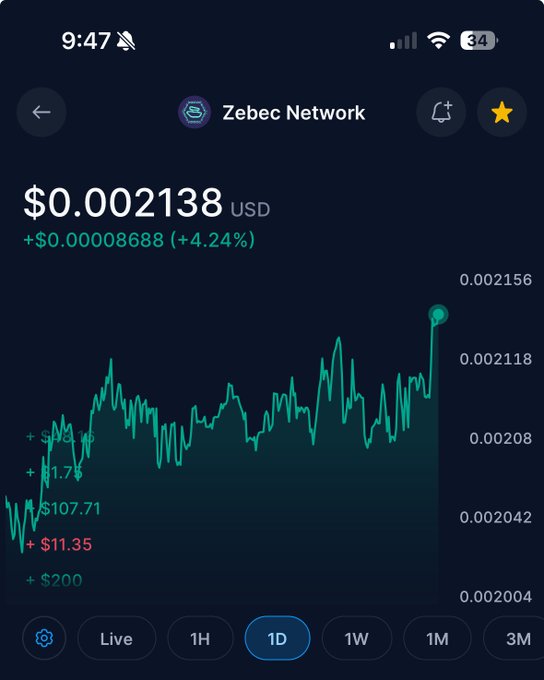 A cryptocurrency tracking app showing Zebec Network priced at $0.002138 USD, up 4.24% ($0.00008688), with a 1D candlestick chart displayed on a dark interface.