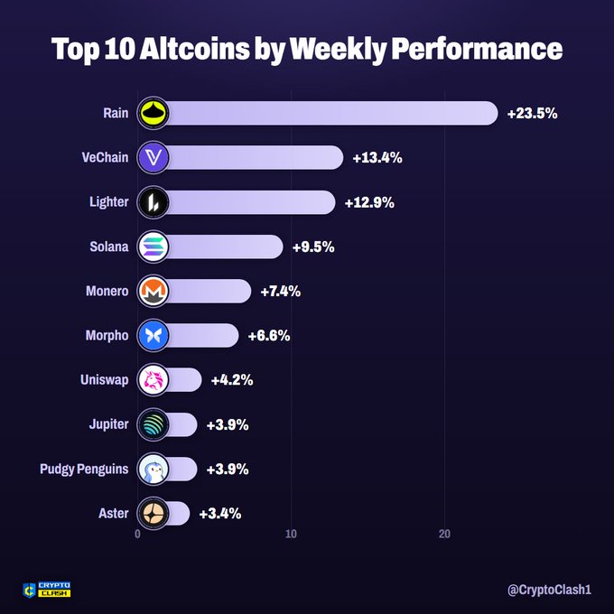 A bar chart titled 'Top 10 Altcoins by Weekly Performance' showing Rain (+23.5%), VeChain (+13.4%), Lighter (+12.9%), Solana (+9.5%), Monero (+7.4%), Morpho (+6.6%), Uniswap (+4.2%), Jupiter (+3.9%), Pudgy Penguins (+3.9%), and Aster (+3.4%), credited to @CryptoClash1.