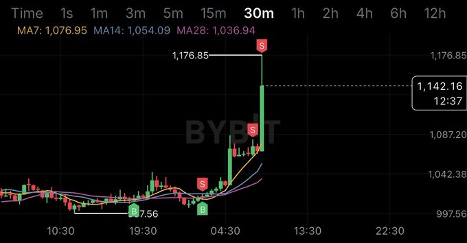 The image shows a 30-minute ZEC candlestick chart on Bybit displaying a sharp price surge from $1,076.95 to a high of $1,176.85, currently at $1,142.16, confirming the poster's $1,150 take-profit target was hit during the rally.