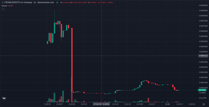 A candlestick chart on Dexscreener showing CRAWLER/ETH trading pair on Uniswap with a dramatic price spike and crash pattern, showing -1.58% change.