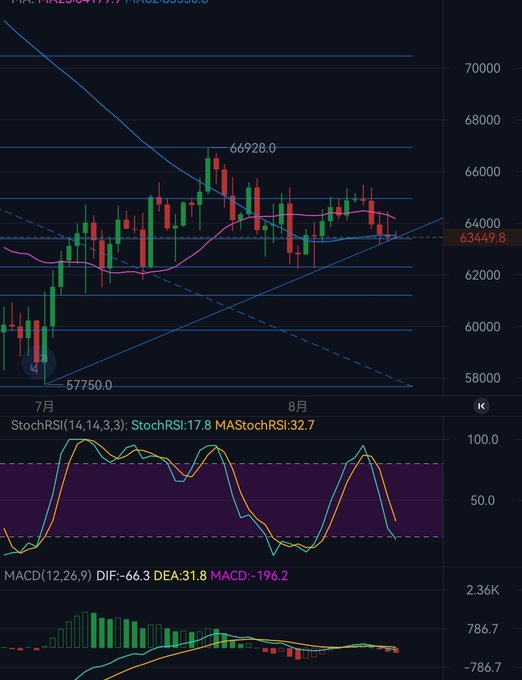 BTC candlestick chart with price hovering around 63,449.8, showing a drop from a recent high of 66,928.0 to a low of 57,750.0, with the StochRSI(17.8/32.7) in oversold territory and MACD(-66.3/-196.2) deeply negative—visually reinforcing the post's frustration with BTC's inability to rally despite a favorable CPI print, as price continues to consolidate around Fibonacci 618 support.
