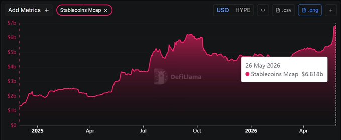 The image shows a line graph with a pink line representing the stablecoin market cap, which has been steadily increasing over time. The graph also displays the date "25 May 2020" at the top right corner of the image. The text on the image indicates that the stablecoin market cap reached $6.818 billion in value and is now at $6.821 billion. This information suggests a significant rise in the stabilitycoins' worth over the past few days, with the most recent increase being the highest point on the graph.