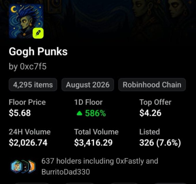 The image shows an NFT collection called "Gogh Punks" by 0xc7f5 on Robinhood Chain, featuring 4,295 items with a floor price of $5.68 and a striking 586% 1D floor increase. The impressive price surge from the poster's $0.19 mint price contrasts with their cautionary tale about the team potentially rugged-pulling after an initial pump to $1, suggesting the recent floor price spike may be temporary amid concerns about the collection's team abandoning the project.