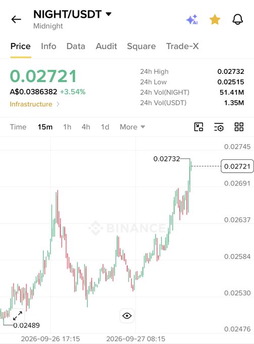 A Binance price chart for the NIGHT/USDT token shows a current price of 0.02721 USDT (A$0.0386), up 3.54% over 24 hours, with the token labeled as part of the "Infrastructure" sector and trading between a 24h low of 0.02515 and high of 0.02732.