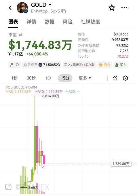A cryptocurrency price chart for a token labeled 'GOLD' with contract address 'EMWvtbp...SqxS', showing a market cap of $1,744.83万 and a 64,080.4% increase, with a price of $0.01666.