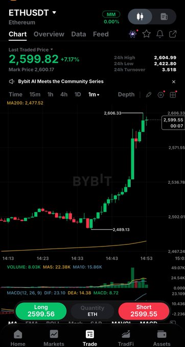 A mobile trading app screen from Bybit displays the ETHUSDT (Ethereum) chart with a last traded price of 2,599.82 (+7.17%) on a 1-month candlestick view.