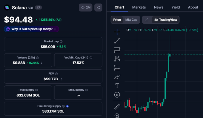 A cryptocurrency market page displaying Solana (SOL) at $94.48 with a 11255.89% all-time gain, showing a market cap of $55.09B, volume of $9.88B, and a price chart on the right.