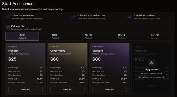 A funding assessment dashboard from HypernovaX displaying four trading plans ranging from $5K to $100K accounts, with profit targets between 9-10%, daily loss limits of 3-8%, and pass rates from 20.1% to 28%, while the "Aggressive" tier remains locked in "Coming Soon" status. The image illustrates the platform's beta launch offering traders tiered risk options (Tight, Conservative, Standard, Aggressive) to begin the evaluation process.