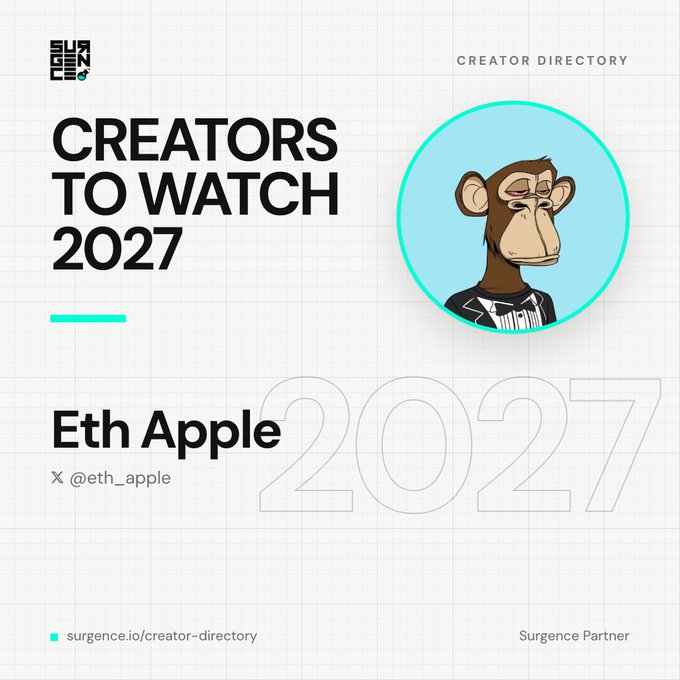A creator-directory promotional graphic for “Creators to Watch 2027” features Eth Apple, with the handle “@eth_apple,” a stylized monkey avatar, and Surgence branding. It supports the announcement of Eth Apple’s collaboration with @surgence_io in 2027.