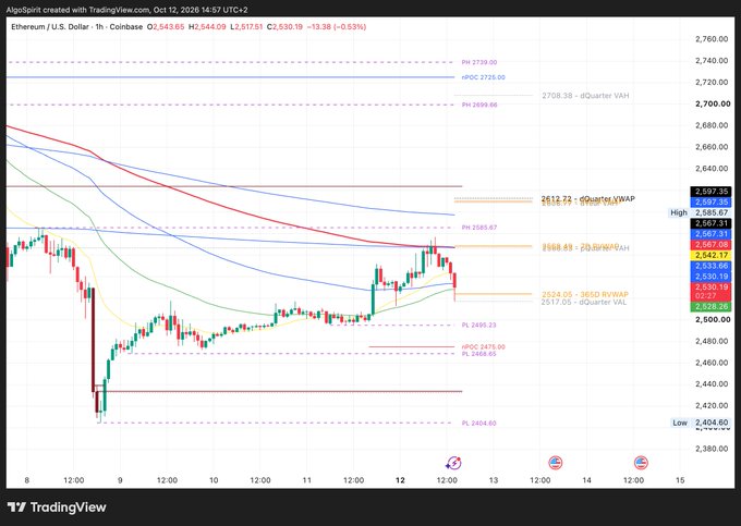 A 1-hour Ethereum/USD (ETH) Coinbase chart on TradingView (Oct 12, 14:57 UTC+2) shows ETH-USD trading at $2,543.60 (-0.53%), with the price sitting right on the $2,524.00 3D IBD RVWAP and $2,517.25 3D Quarter VAL support zone, directly illustrating the post's claim of a "strong support level" offering a potential long entry.