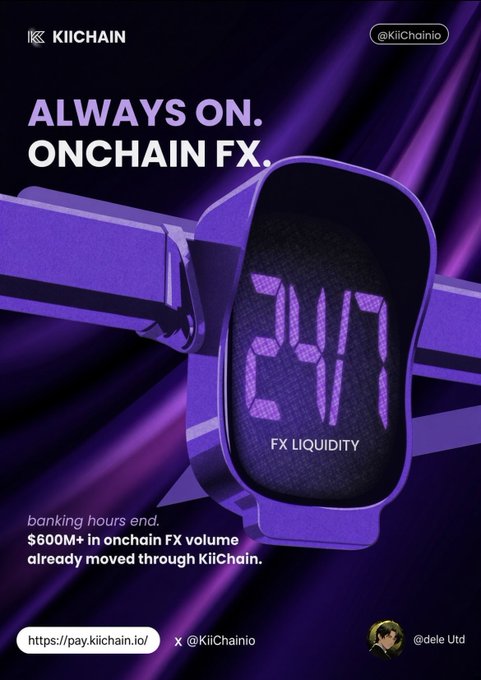 A purple-themed promotional graphic for KiiChain featuring a digital alarm clock displaying '24/7 FX LIQUIDITY' with the tagline 'ALWAYS ON. ONCHAIN FX.' and text stating '$600M+ in onchain FX volume already moved through KiiChain.'