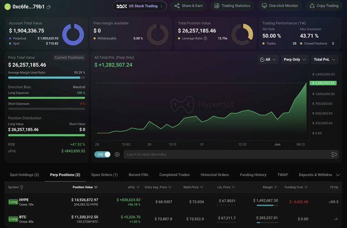 The image depicts a trading dashboard, likely used by a trader or financial analyst. It displays stock data from various companies including the US stock market. A prominent feature of this screen is a chart showing a steep upward trend for the stocks it tracks, with an impressive price gain of more than $1.4M in just 2 days. The image focuses on the trading dashboard and provides information about the performance of these stocks, with a particular emphasis on the US stock market trends.