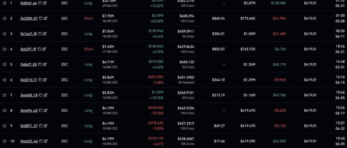 A table displays the top 10 ZEC traders on Hyperliquid, showing their positions (predominantly Long) with details including account sizes ranging from $4.19M to $20.74M, 10X Cross leverage, and realized PnL figures (most showing losses in red, such as -$21.95K and -$21.68K). The data supports the post's claim that nearly all of the top 10 ZEC traders are currently holding long positions, with only two (rank 2 and rank 4) marked as Short.