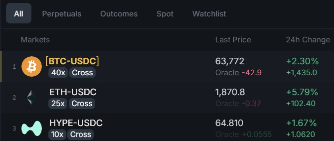 A cryptocurrency trading platform displays market data for three pairs: BTC-USDC at 63,772 (+2.30%), ETH-USDC at 1,870.8 (+5.79%), and HYPE-USDC at 64.810 (+1.67%). The image supports the post by visually confirming ETH's 5.79% gain outpacing BTC's 2.30% rise over 24 hours.