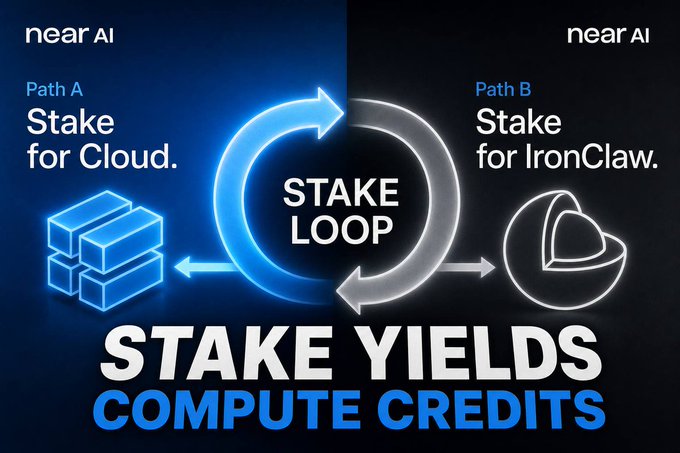 A Near AI promotional graphic illustrating a 'STAKE LOOP' with 'Path A' for 'Cloud' and 'Path B' for 'IronClaw', with text reading 'STAKE YIELDS COMPUTE CREDITS'.