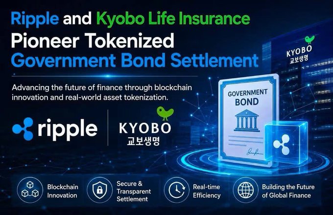 Promotional graphic for Ripple and Kyobo Life Insurance partnering on tokenized government bond settlement, featuring logos and tags like 'Blockchain Innovation' and 'Real-time Efficiency'.