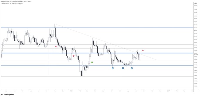 This is a candlestick chart for TAO/USD on TradingView, with text reading "Halving creator with TAOgpuCrypto.com: TAO 06.7% 679.55" in the header. The chart spans roughly from July 2024 through 2027 and features descending trendlines, horizontal support/resistance zones, and several colored markers (red, green, and blue circles) indicating key price action points. The bullish caption aligns with the recent recovery candles near the right edge of the chart, suggesting the downtrend is weakening and TAO is unlikely to stay depressed at these support levels.