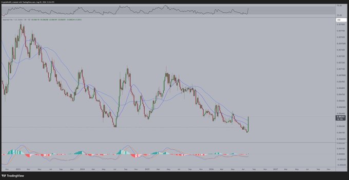 A TradingView chart displays the USD/JPY currency pair on a daily timeframe, showing a clear downtrend over recent months from highs near 0.0115 (11.5) to lows around 0.0060 (6.0), with a MACD indicator below confirming the bearish momentum as the US Dollar weakens against the strengthening Japanese Yen.