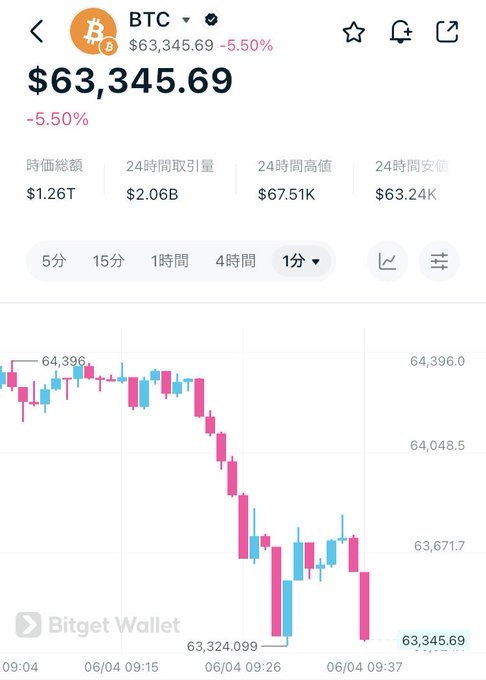 The image features a graph of Bitcoin's price dropping over time against the background text that says "Bitcoin has dropped to $63,000". Below this, there are two lines, one with a red color representing the price going down while the other is blue representing another line. In addition, there is a dollar sign below the text in white and below it an image of the Bitcoin symbol. The post also talks about buying more Bitcoin for momentum but doesn't provide any specific details on how to do so or when.