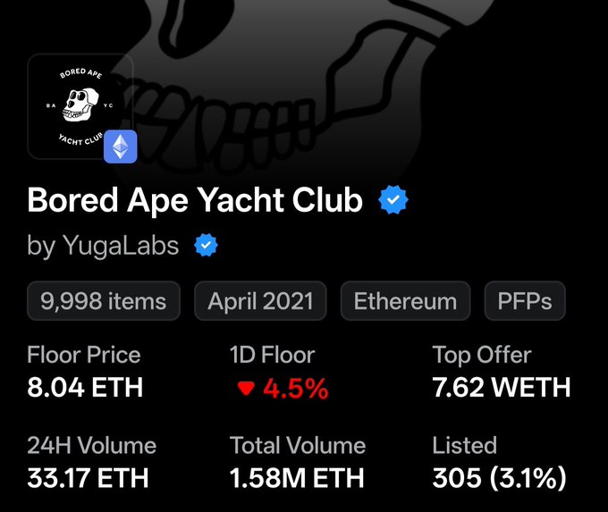 Screenshot of the Bored Ape Yacht Club NFT collection listing on OpenSea by YugaLabs, showing 9,998 items minted in April 2021 on Ethereum, with a floor price of 8.04 ETH, 1D floor down 4.5%, top offer 7.62 WETH, 24H volume 33.17 ETH, total volume 1.58M ETH, and 305 (3.1%) listed.