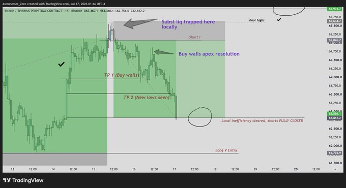 A Bitcoin/Tether perpetual contract chart showing price action around $63,812-$65,991 with annotations marking a short trap, buy walls (TP 1), and new lows (TP 2) at 62.8k, where local inefficiency was cleared and shorts fully closed.