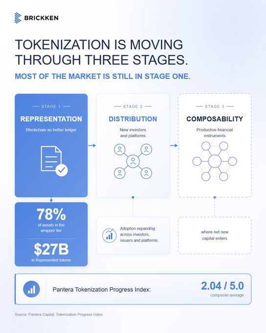 An infographic by Brickken titled 'TOKENIZATION IS MOVING THROUGH THREE STAGES' outlines the stages of Representation, Distribution, and Composability, highlighting that 78% of assets are in the wrapper tier and $27B is in represented tokens, with a Pantera Tokenization Progress Index of 2.04/5.0.