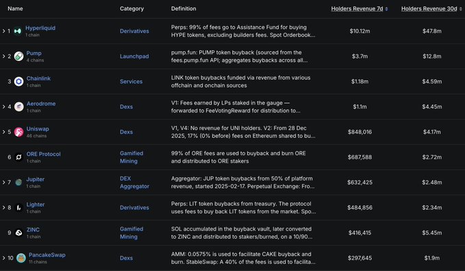 A ranking table lists top crypto projects by Holders Revenue including Hyperliquid ($10.12m), Pump ($3.7m), Chainlink ($1.18m), Aerodrome ($1.1m), Uniswap ($848,016), ORE Protocol ($687,588), Jupiter ($632,425), Lighter ($484,856), ZINC ($416,415), and PancakeSwap ($297,645).