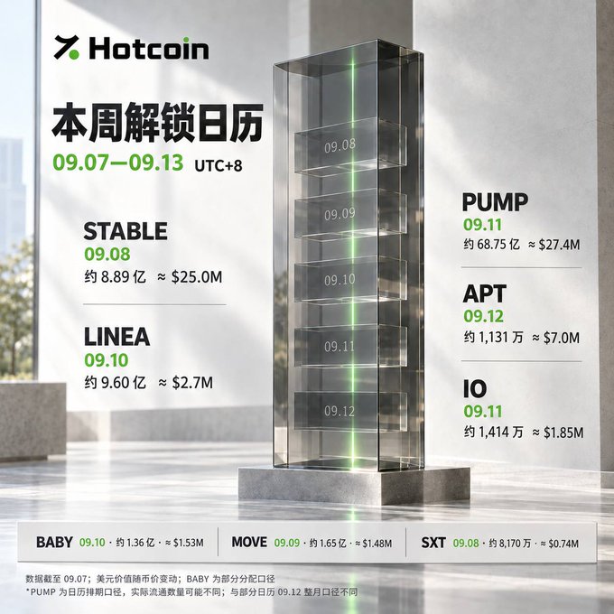 A promotional graphic from 'Hotcoin' listing cryptocurrency unlock dates for the week of 09.07-09.13, including STABLE, LINEA, PUMP, APT, and IO.