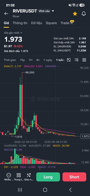 A mobile trading app screenshot showing the price chart for the cryptocurrency token 'RIVER' (RIVERUSDT) with a current price of 1.973 USDT, down 8.02%, featuring red candlesticks and technical indicators.