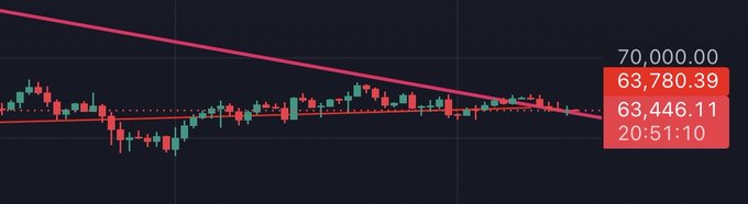 Trading chart with a downward-sloping pink trendline, showing a current price of 63,780.39 and recent values of 63,446.11 at 20:51:10.
