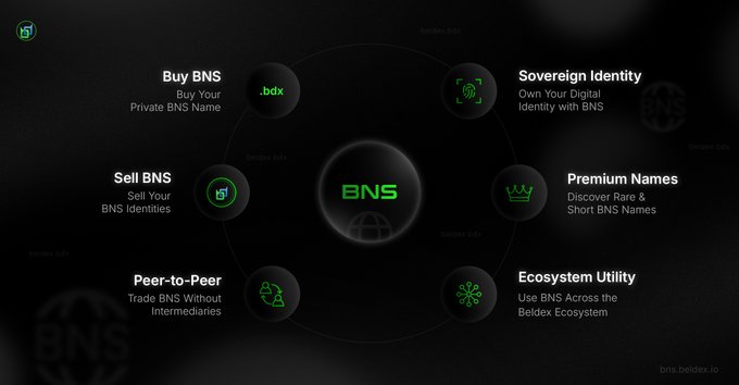 Infographic for BNS (Beldex Name Service) showing six features: Buy BNS (.bdx), Sovereign Identity, Premium Names, Ecosystem Utility, Peer-to-Peer, and Sell BNS, with 'bns.beldex.io' at the bottom right.