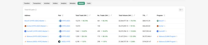 A screenshot of a cryptocurrency analytics dashboard showing the "Market" tab with a "Total 63 pairs" table displaying top Solana-based exchanges by trading volume, including BlueFi, Archer, HumidFi, Meteora, and Meteora DAMM Program—highlighting Archer's $2.4M 24H volume and 7.6% TVL share to support the prediction that Archer will become the biggest spot exchange on Solana.