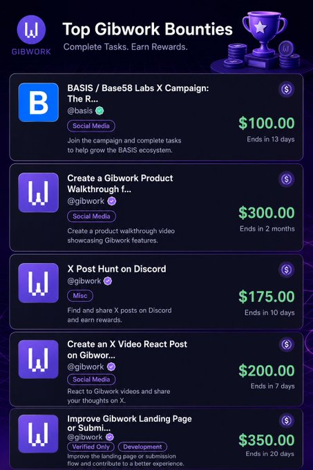 A 'Top Gibwork Bounties' page listing various cryptocurrency tasks with rewards ranging from $100 to $350, including social media campaigns and product walkthroughs.