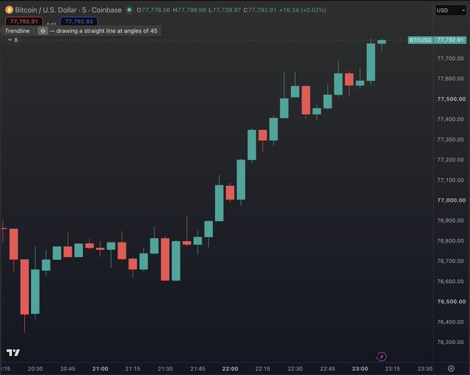 A 5-minute Bitcoin/USD (BTCUSD) candlestick chart on Coinbase shows a sharp rally from around $76,400 to $77,792.91 (+0.92%), with a strong series of green candles climbing steadily through the evening session, visually confirming the post's suggestion that Bitcoin is reacting positively to news from Washington, DC.