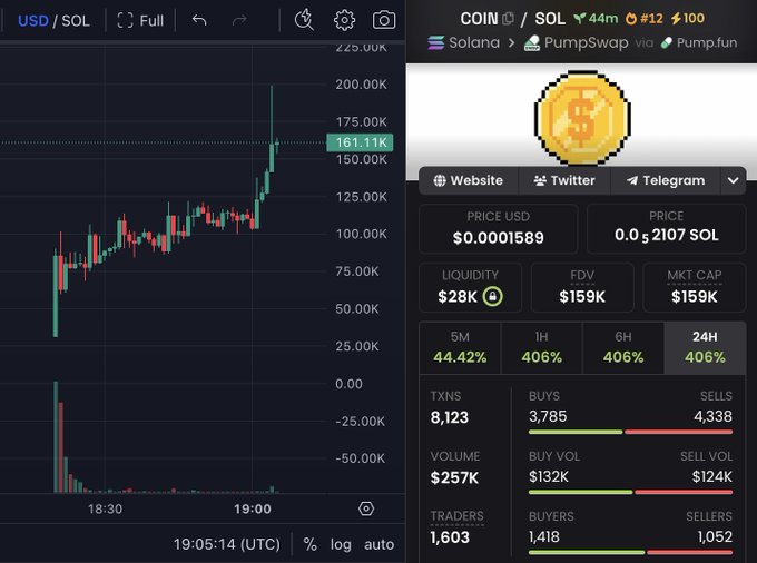 A TradingView USD/SOL chart and a Pump.fun token page for "COIN" showing explosive gains of 44.42% (5M), 406% (1H/6H/24H), with 8,123 transactions and 1,603 traders—visually capturing the euphoric "send it" memecoin rally.
