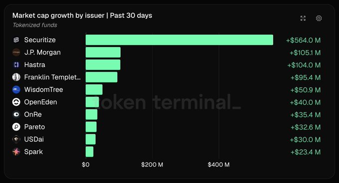 A bar chart titled 'Market cap growth by issuer | Past 30 days' for tokenized funds from token terminal, led by Securitize (+$564.0 M), J.P. Morgan (+$105.1 M), and Hastra (+$104.0 M).