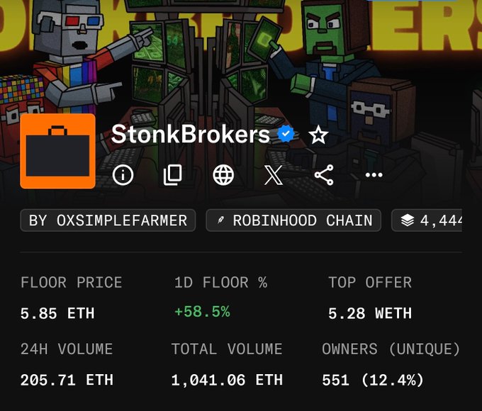 A screenshot of an NFT collection page for "StonkBrokers" on Robinhood Chain by 0xsimplefarmer, showing a floor price of 5.85 ETH, a top offer of 5.28 WETH, and a 1D floor change of +58.5%.