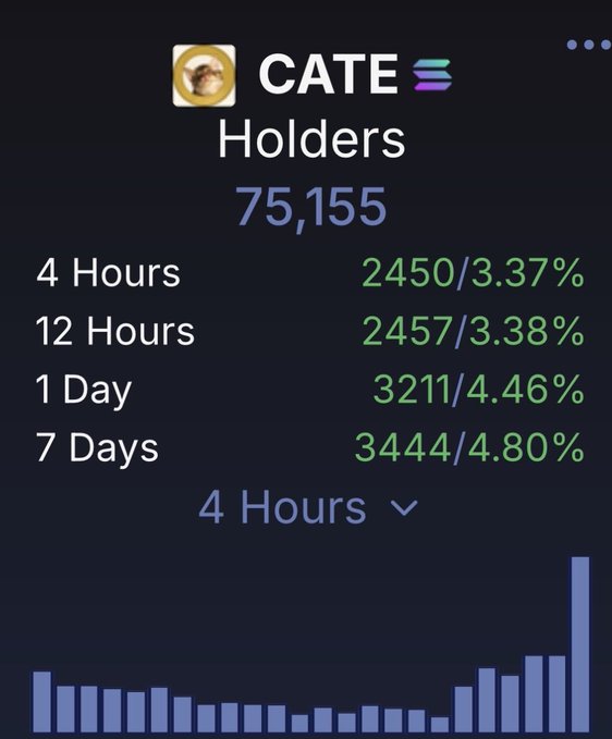 The image displays a dashboard tracking CATE token holders, showing a total of 75,155 holders with recent growth metrics of 2,450 new holders (3.37%) in the last 4 hours, 2,457 (3.38%) in 12 hours, 3,211 (4.46%) in 1 day, and 3,444 (4.80%) in 7 days, accompanied by a bar chart illustrating holder distribution. This visual data supports the post's celebration of surpassing the 75,000 holder milestone for $CATE, highlighting the accelerating momentum of new adopters.