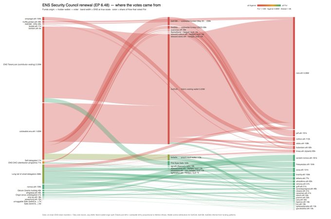 Sankey diagram titled 'UN Security Council renewal (EP 6.48) – where the votes came from,' illustrating funding flows with red and green connections between sources like averaged UN contributions and ENS Telecom contributions.