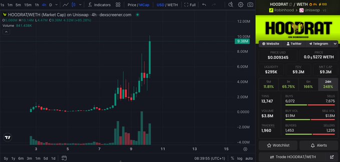 The image is a Dexscreener 4-hour candlestick chart for HOODRAT/WETH showing a price of $0.009345 and a market cap of $9.3M, with the post claiming the token has broken the $10 million market cap mark to become a major Matt Furie-themed meme coin on the Robinhood chain.
