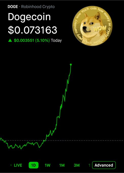 A Robinhood Crypto chart showing Dogecoin (DOGE) priced at $0.073163, up $0.003551 (5.10%) today, with a steep green price spike.