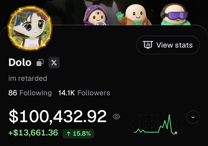 A profile screen shows user "Dolo" (bio: "im retarded") celebrating a successful trading challenge with a portfolio balance of $100,432.92, up $13,661.36 (+15.8%), matching the post's $1k to $100k challenge completion announcement.